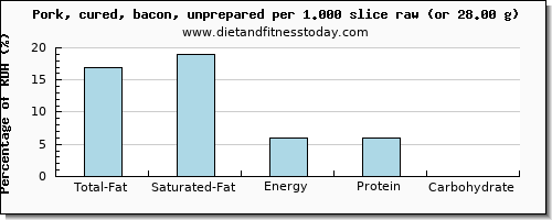 total fat and nutritional content in fat in bacon